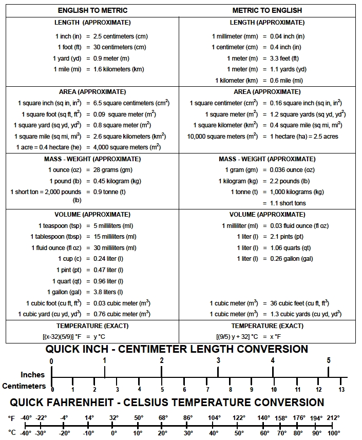 Chart of Metric and English conversion factors.
